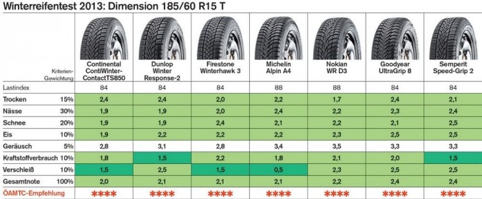 Vizes aszfalton véreznek el a vacak téli gumik 6 | Vezess Vizes aszfalton véreznek el a vacak téli gumik 6