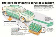 Akár 130 kilométerre elegendő energia tárolható a karosszéria-elemekben - ez persze erősen hajtáslánc-függő kalkuláció.
