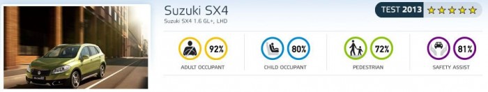 Remekül védi utasait a Suzuki SX4 4