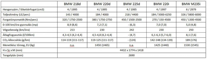 Műszaki adatok (zárójelben az automata sebességváltóval szerelt modellek adatai)