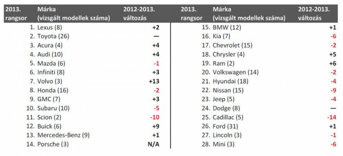 Melyek a legmegbízhatóbb márkák? 5