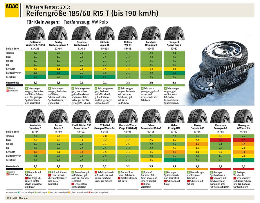 Kis és kompakt autókra való a 185/60 R15 gumiméret