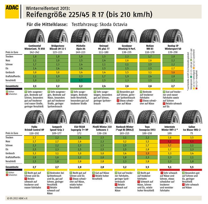 Első ismét a Continental téli abroncs, második lett a Bridgestone Blizzak LM32 S a sportos, 225/45 R17-es gumik tesztjében