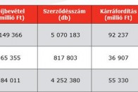 Számos érdekes adatot tartalmaz a Mabisz 2012-es évkönyve, elég csak azt kiemelni, hogy tavaly 238 ezer autós káresemény történt