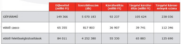 Nem vicc: 25 ezer forintot fizetnek a Ferrarikért! 1 Számos érdekes adatot tartalmaz a Mabisz 2012-es évkönyve, elég csak azt kiemelni, hogy tavaly 238 ezer autós káresemény történt