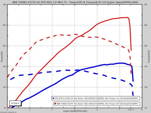 Porschét reggelizik a turbós MX-5 2 Kékkel a 160 lóerős gyári állapotú motor teljesítmény- és nyomatékgörbéje, pirossal ugyanaz a blokk BBR tuning után