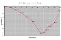 Az etilén-glikol és víz keverékének dermedéspont-görbéje