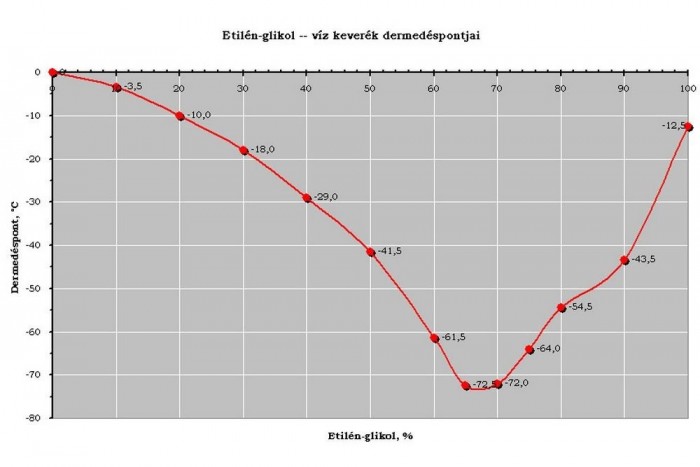 Az etilén-glikol és víz keverékének dermedéspont-görbéje
