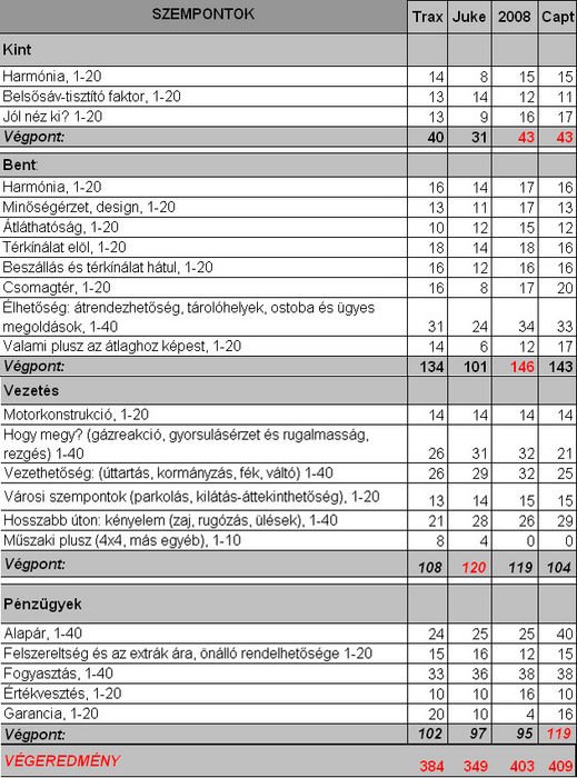 Összehasonlító teszt: kis városi terepjárók 75