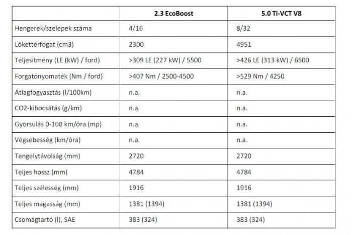 Turbómotorral jön Európába a Ford szíve és lelke 9