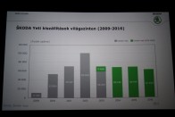 Tankönyvszerű életcilus-kezelés: akkor jött a frissítés, amikor a Yeti eladásai csökkenni kezdenek