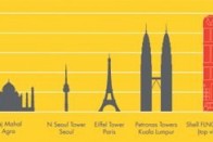 Balról jobbra haladva: Sydney Operaház, London Eye, Tádzs Mahal, Szöul-torony, Eiffel-torony, Petronas-ikertorony, Prelude, Taipei 101, Willis-torony