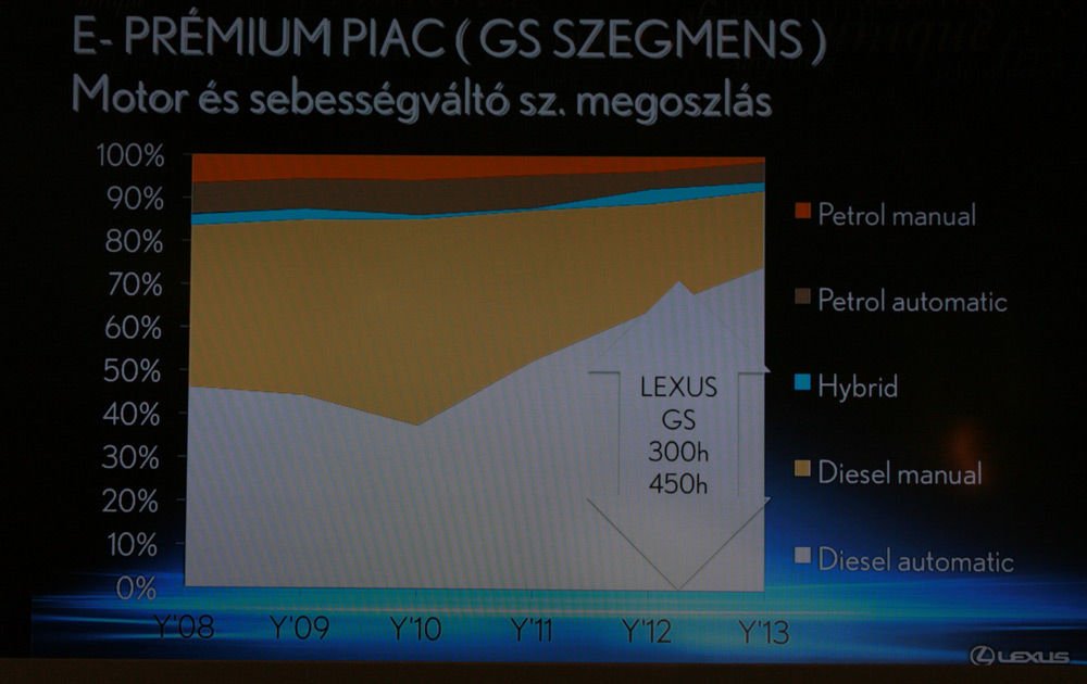 A benzines motor korábban sem volt gyakori, de a kézi váltó is nagyon visszaszorult a felső középkategóriában