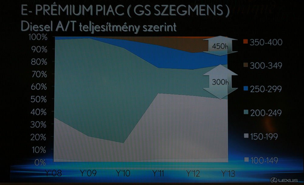 A 150 és 200 lóerő közötti motorok a legnépszerűbbek. Az adatok minden slide-on a magyar piacra vonatkoznak