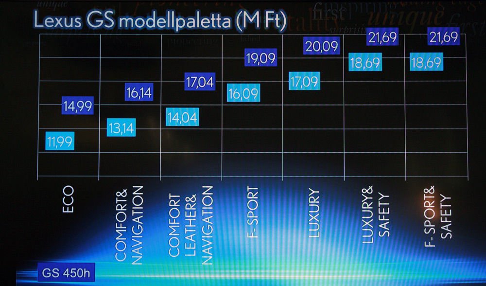 A dián a négy- és a hathengeres motorú hibrid árai láthatók. Hárommillió forinttal kerül többe a 450h azonos felszereltséggel