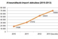 Elképesztő mennyiségű autó jön külfödről 2