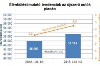 Elképesztő mennyiségű autó jön külfödről 8