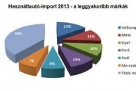 Elképesztő mennyiségű autó jön külfödről 9