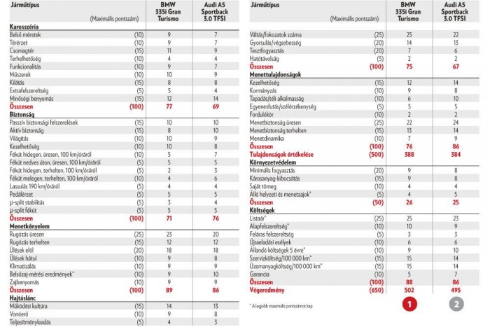BMW vs. Audi. Melyik a jobb ötajtós kupé? 10