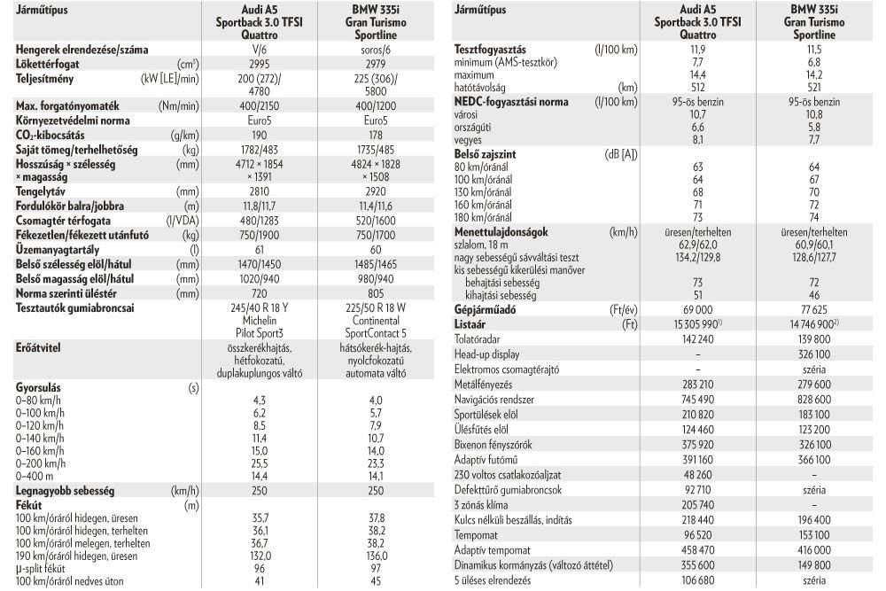 BMW vs. Audi. Melyik a jobb ötajtós kupé? 18