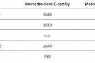 Itt a vadonatúj Mercedes C-osztály 75