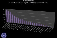 Itt lopják leginkább az autókat 8