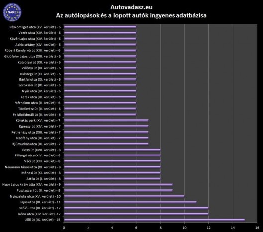 Itt lopják leginkább az autókat 2 Itt lopják leginkább az autókat 2