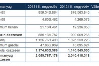 Üzemanyag-fogyasztás literben, 2013. január-szeptember