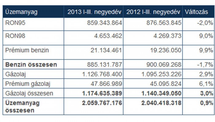 Szokatlan üzemanyagár-csökkenés jön 3 | Vezess Üzemanyag-fogyasztás literben, 2013. január-szeptember