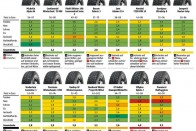 Ez a 165/70 R14-es kategória tesztje tavalyról