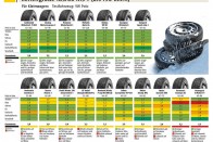 Kis és kompakt autókra való a 185/60 R15 gumiméret