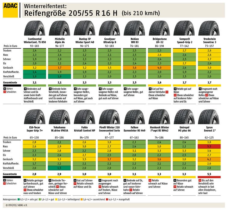 205/55 R16, egy népszerű kategória