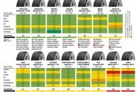 Első ismét a Continental téli abroncs, második lett a Bridgestone Blizzak LM32 S a sportos, 225/45 R17-es gumik tesztjében