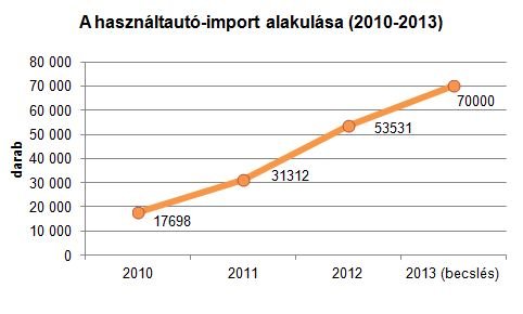 Beindult a magyar használtautó-piac 1