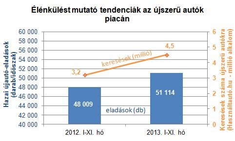 Beindult a magyar használtautó-piac 4