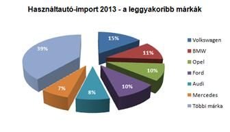 Beindult a magyar használtautó-piac 5