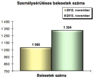 Négyszer több balesetet okoznak a férfiak 4