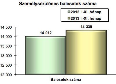 Négyszer több balesetet okoznak a férfiak 5