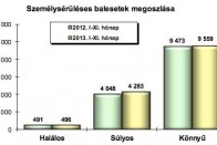 Négyszer több balesetet okoznak a férfiak 10