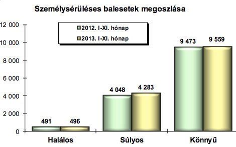 Négyszer több balesetet okoznak a férfiak 6