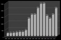 Lamborghini eladások, 1996-2012 (forrás: Lambocars.com)