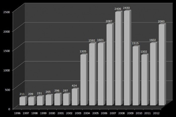 Lamborghini: az ezeregy V12-es meséje 5 Lamborghini eladások, 1996-2012 (forrás: Lambocars.com)