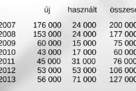 Sokkal több használt autó kapott rendszámot, mint új