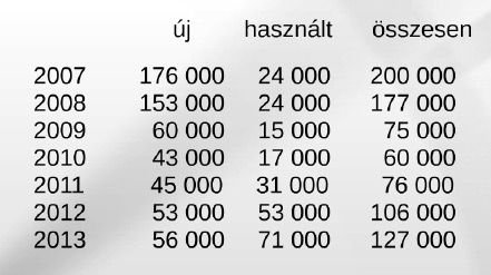 Sokkal több használt autó kapott rendszámot, mint új