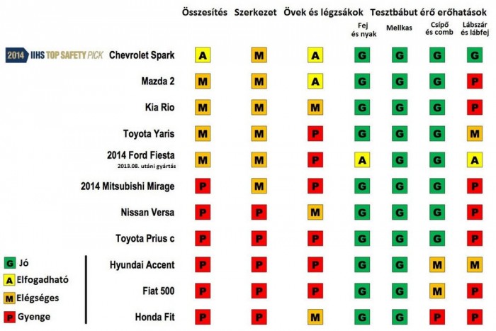 Horror: életveszélyesek a kisautók! 4 | Vezess 2013-as és 2014-es modellévi kisautókat vizsgált az IIHS