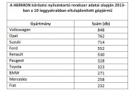 Itt a lopott autók legfrissebb toplistája! 9