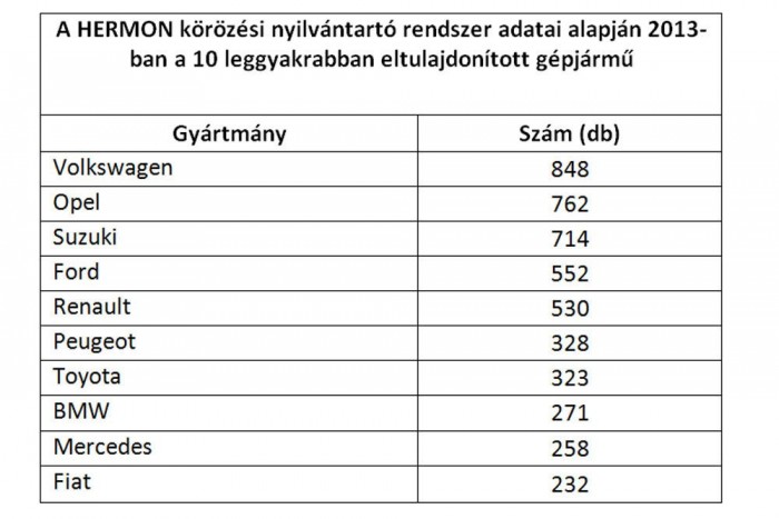 Itt a lopott autók legfrissebb toplistája! 2 Itt a lopott autók legfrissebb toplistája! 2