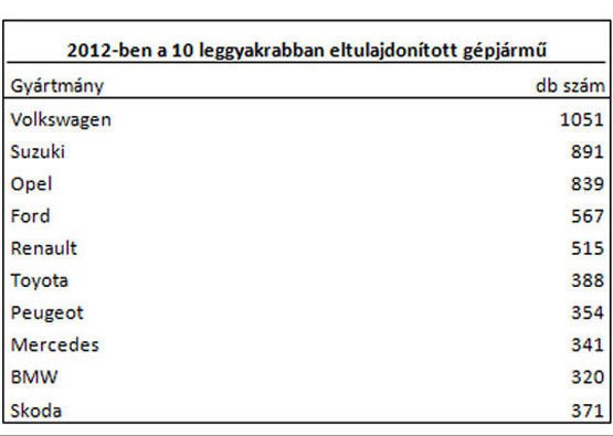 Itt a lopott autók legfrissebb toplistája! 7