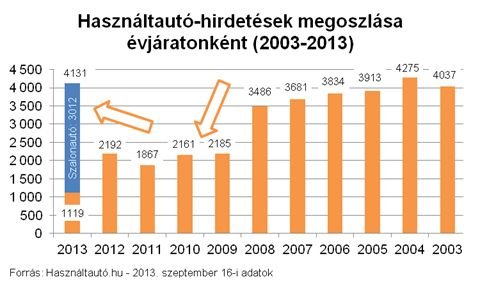 Nem bírta nélkülünk a használtautó-lánc 5