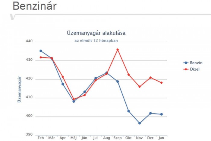 Drágul mindkét üzemanyag 2 Drágul mindkét üzemanyag 2